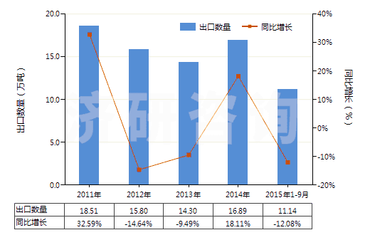 2011-2015年9月中國碳化鈣(HS28491000)出口量及增速統(tǒng)計